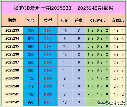 243期爱军福彩3D预测奖号：直选5码参考