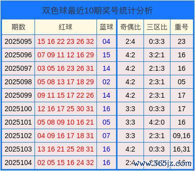 105期陆瑞超双色球预测奖号：三区比推选