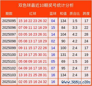 105期车佳航双色球瞻望奖号：跨度分析