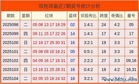 105期马志江双色球展望奖号：奇偶比分析