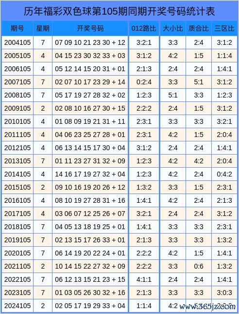 105期王振龙双色球臆想奖号：012路比推选